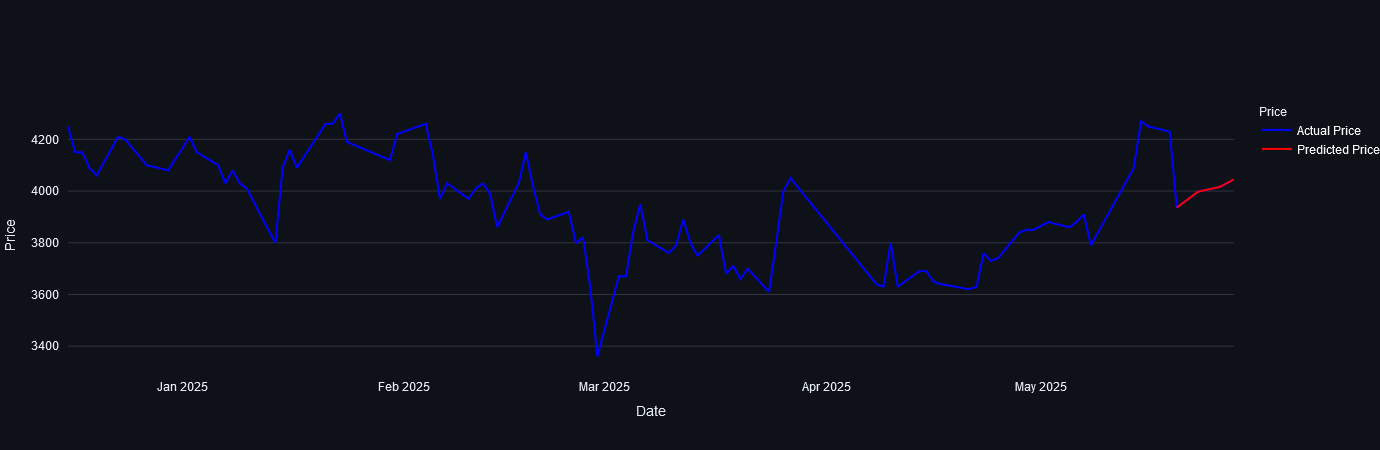 Predictive Stock Engine